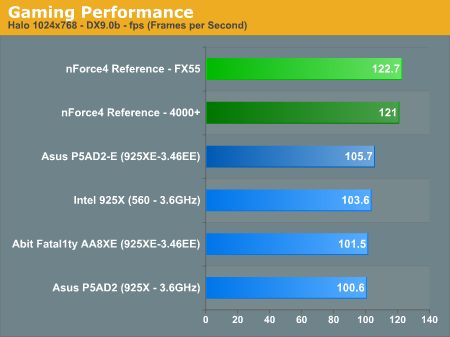 Gaming Performance